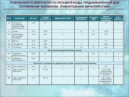 Требования к питьевому водоснабжению