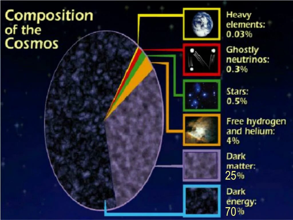 Наиболее распространены во вселенной. Структура материи во Вселенной. Тёмная энергия во Вселенной. Соотношение темной материи во Вселенной. Темная материя и темная энергия.