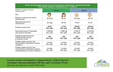 Сколько получают пенсию в белоруссии