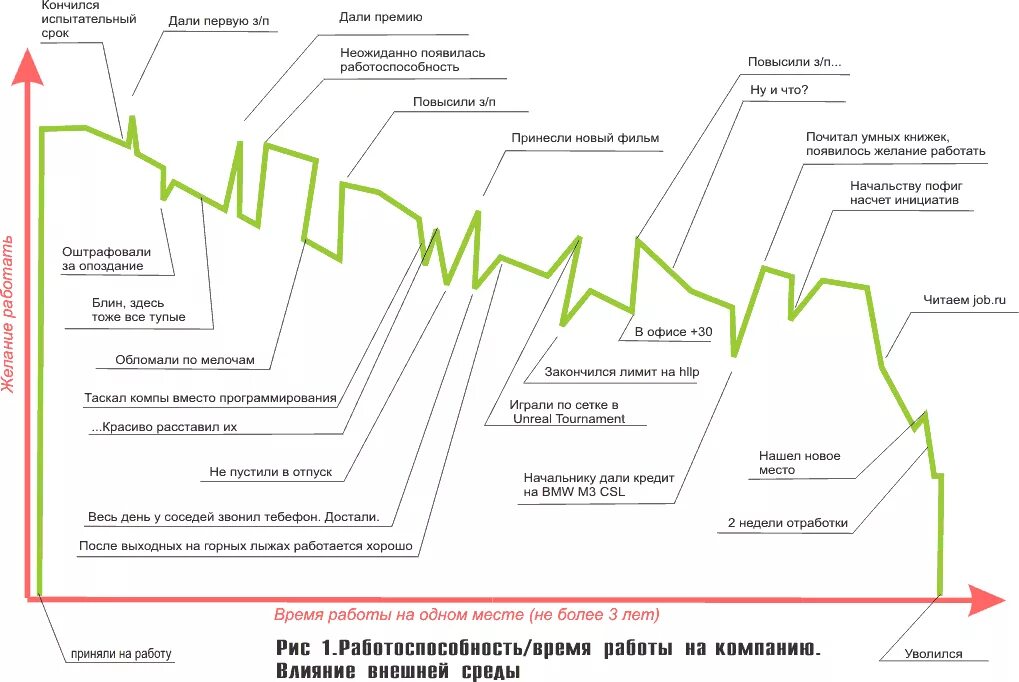 Стимул график работы. График. график мотивации. график мотивации сотрудника. прикольный график.