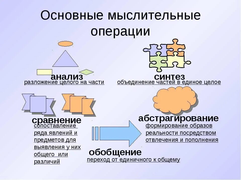 Понятие анализ синтез. Мыслительные операции мышления.психология. Основные мыслительные операции. Анализ мыслительная операция. Анализ Синтез сравнение обобщение.