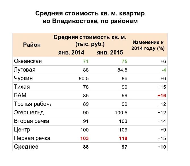 Сколько квартир во владивостоке. Средняя стоимость квадратного метра во Владивостоке. Во Владивостоке квадратный метр. Сколько стоили квартиры во Владивостоке в 2000 году. Средняя цена.