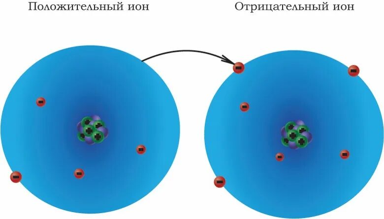 Могут ли отрицательно заряженные частицы атома. Положительно заряженный ионы.