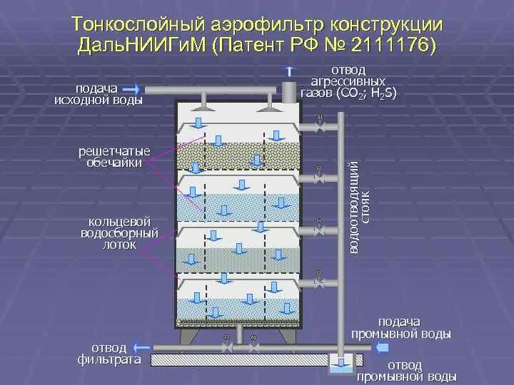 Как происходит очистка в биофильтрах