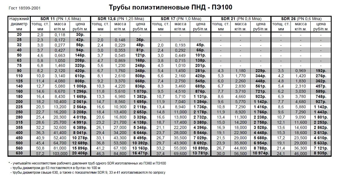 Какая толщина пнд трубы