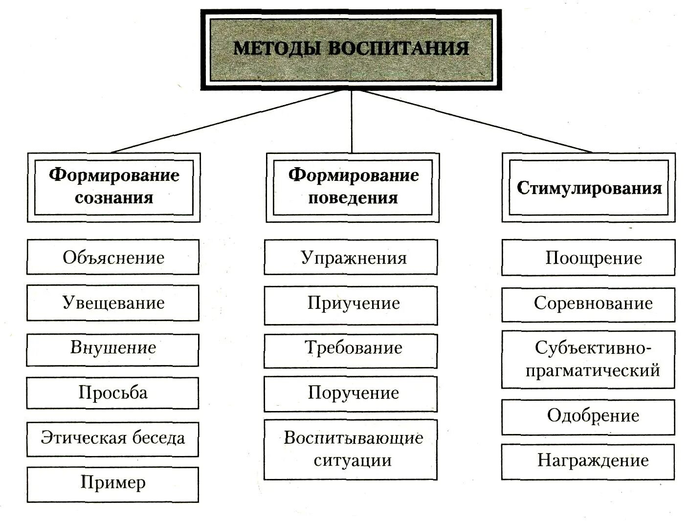 Метод воспитания это в педагогике. Схема система общих методов воспитания. Схема классификации методов воспитания. Схема классификации методов воспитания в педагогике. Методы воспитания схема в педагогике.