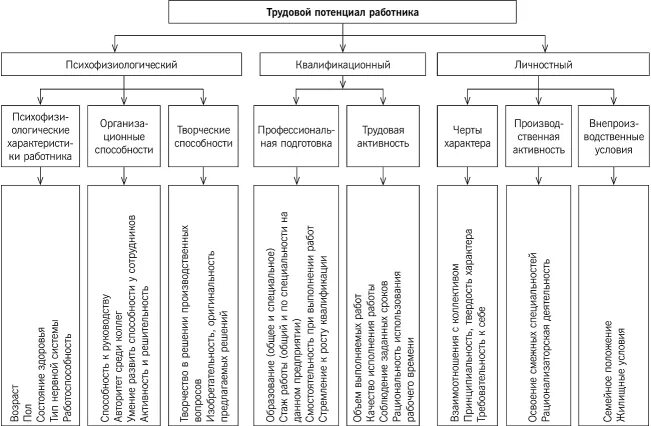 Факторы, формирующие трудовой потенциал. Трудовой потенциал работника схема. Факторы формирования трудового потенциала. Факторы формирования трудовых ресурсов. Потенциал организации работника