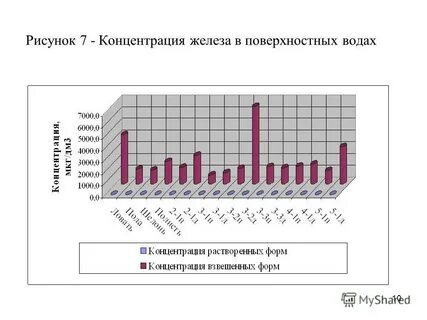 Концентрация железа