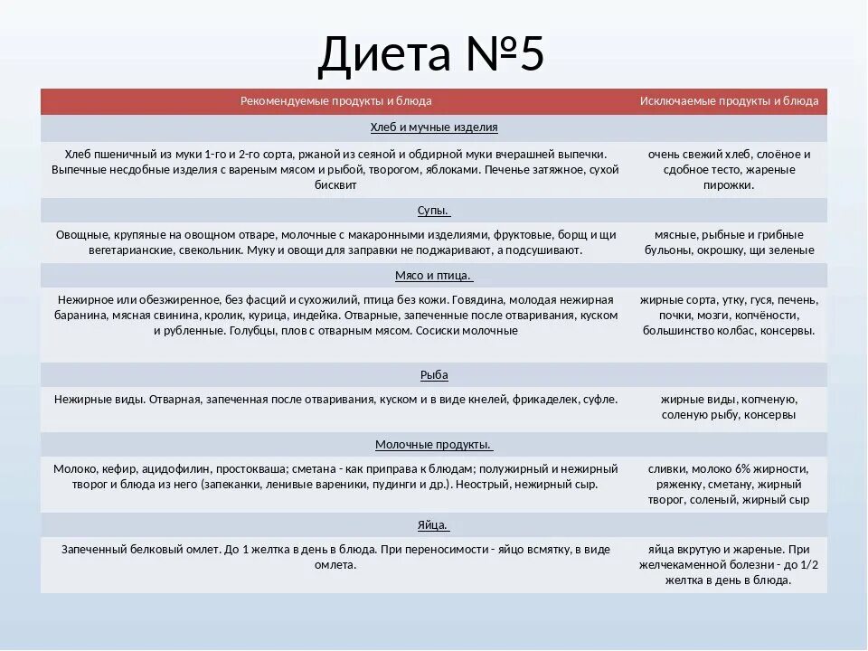 Диета 5а таблица. Диета 5 таблица. Стол 5 диета. Диета номер 5 таблица. Стол 5 диета таблица.