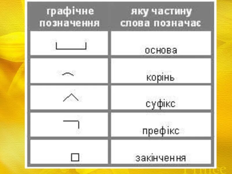 Будов слова. Як позначається префікс. Будова слова. Суфікс 3 клас. Корінь префікс.