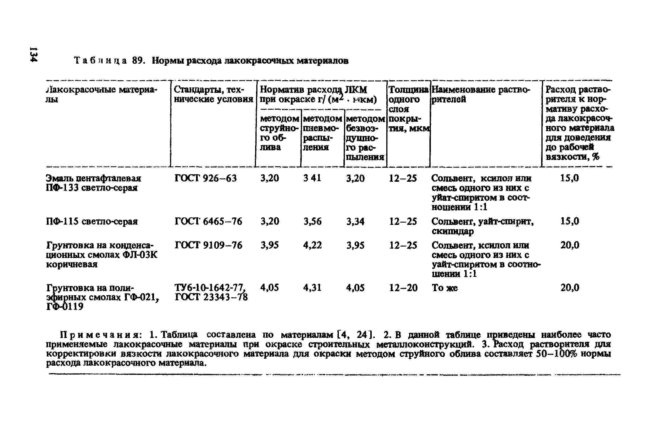 Нормы расхода краски ПФ-115. Расход краски на 1м2 по металлу. Расход краски на 1 м2 металлоконструкций. Расход краски на металлоконструкции на м2. Расход лакокрасочных материалов