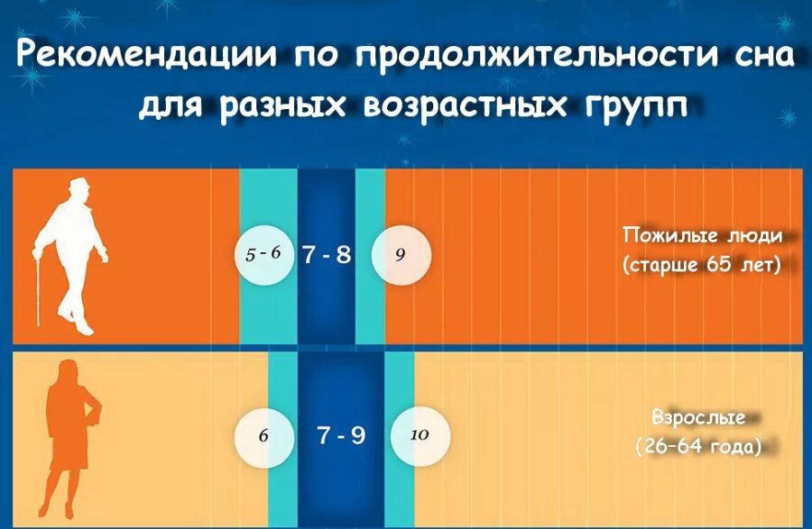 Сон в разном возрасте. Продолжительность сна в разном возрасте. Длительность сна в разные возрастные периоды. Рекомендации по продолжительности сна.