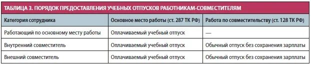 Учебный отпуск совместителю. Виды учебного отпуска. Отпуск работника совместителя. Отпуск по внутреннему совмещению. Отпуск работникам образовательных учреждений