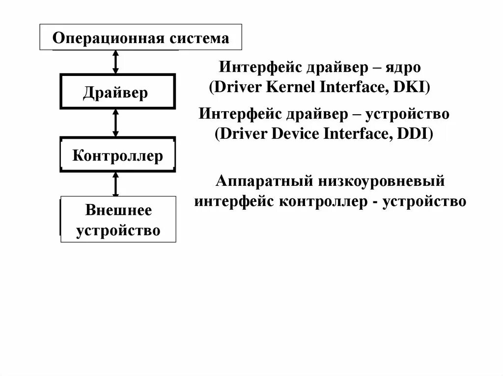 Операционная система ядро драйверы Интерфейс. Драйверы примеры. Драйвер устройства. Драйвер операционной системы.