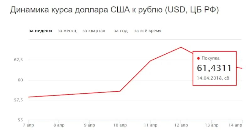 Курс доллара динамика за неделю. Диаграмма изменения курса доллара. График доллара за год. Динамика доллара к рублю за неделю. Курс доллара динамика за неделю график.