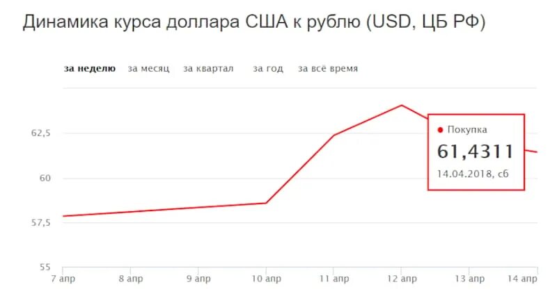 Курс валют на апрель. Валютный курс график. Курс доллара за неделю график. Курс валют динамика график. Динамика валютного курса график.