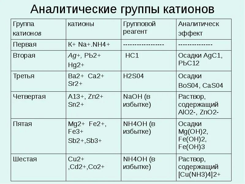 Групповой реагент 1 аналитической группы катионов. Групповой реагент 3 аналитической группы катионов. Групповой реактив 1 группы катионов. Групповой реактив 2 группы катионов.