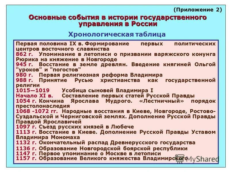 Основные события киевской руси. Основные события истории россии. важные события в истории руси. главные события в истории россии. основные исторические события.