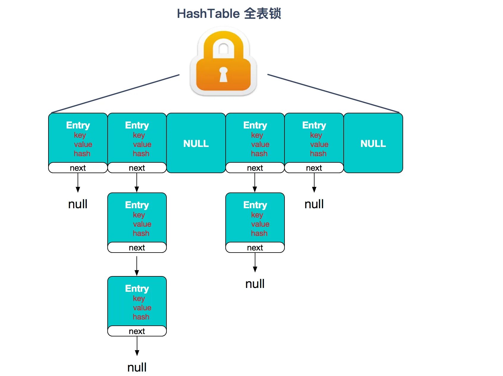 Hashmap values. Hashmap. как устроен hashmap. hashmap внутреннее устройство. hashtable hashmap java.