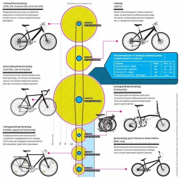 Инфографика как подобрать велосипед. Виды велосипедов и их Назначение. Электронная таблица подбора велосипеда. Выбрать велосипед по параметрам Kant.