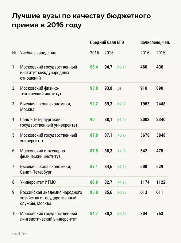 Бюджетные институты россии. ИТМО университет проходные баллы 2021. Вузы Санкт Петербург проходной балл 2021. Вузы Москвы с низким проходным баллом на бюджет. Вузы с низкими проходными баллами.