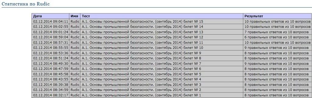 Новые тесты ростехнадзора 2021. Промышленная безопасность а.1 шпаргалка. Промышленная безопасность тесты. Промышленная безопасность а.1 ответы. Ответы по промышленной безопасности.