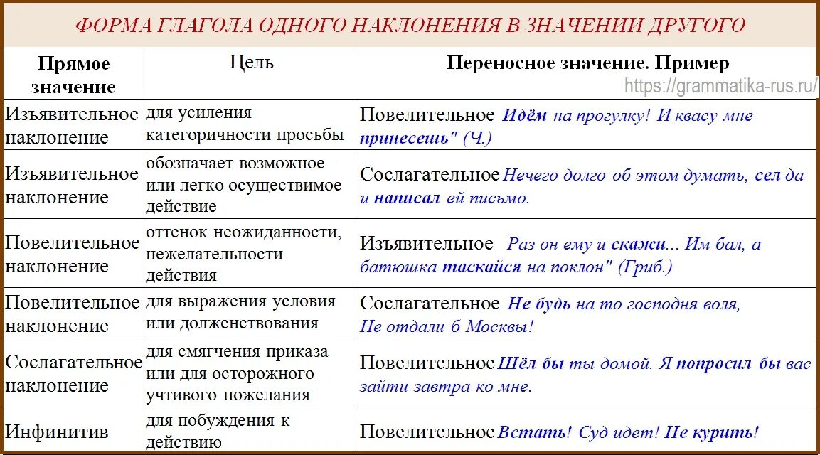 Значение формы наклонения глагола. Виды наклонений глаголов. Виды наклонений глаголов таблица. Сослагательное наклонение глагола. Наклонение глагола примеры.