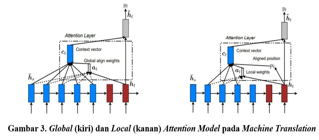 Attention mechanism. Attention mechanism illustration.