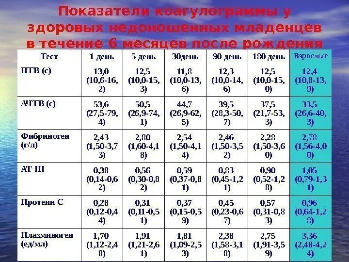 Коагулограмма у детей