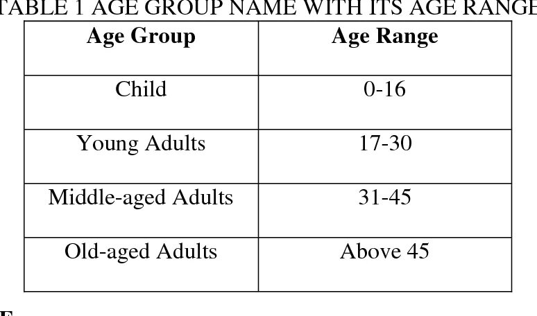 Age перевести. Age Groups classification. Age Groups names. Age Groups in English. Who age classification.