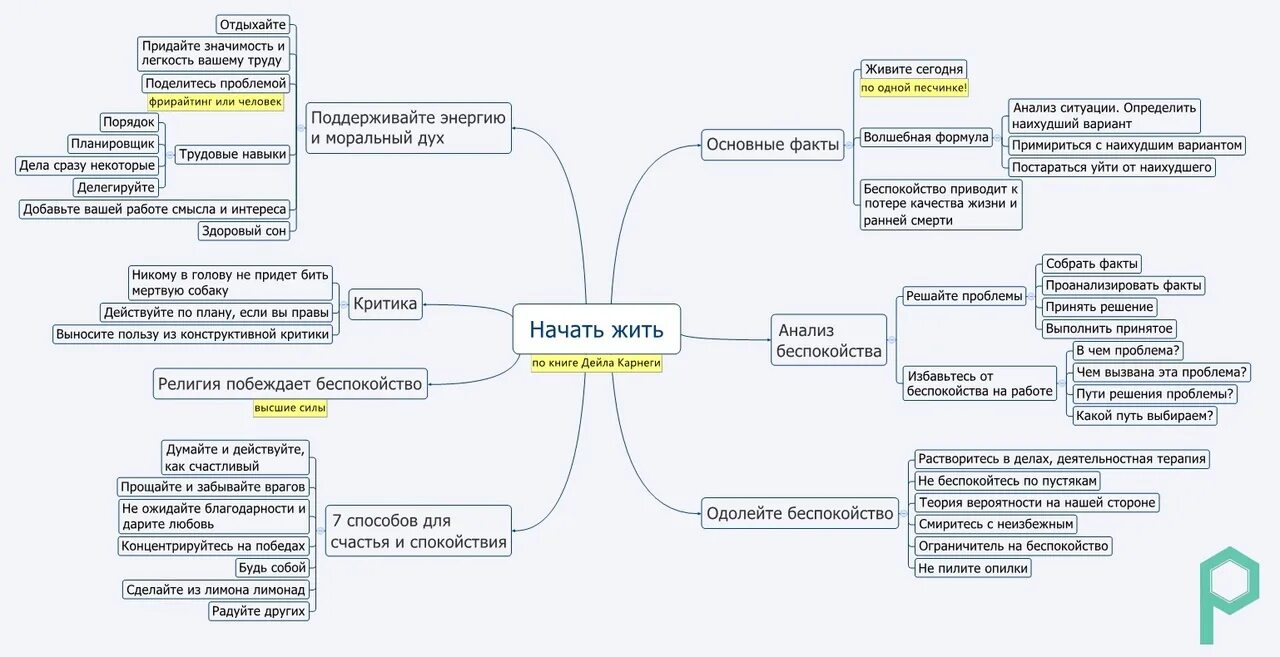 Хср мап. Интеллектуальная карта. Интеллект карта. Ментальная карта. Интеллект Ментальная карта.