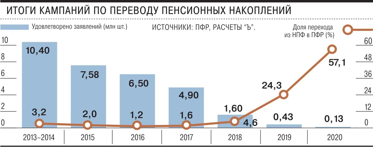 Размер накопительной пенсии в 2024. Пенсионный фонд России финансовые оттоки и притоки. Перечисление в пенсионный фонд для самозанятых. Незаконный перевод пенсионных накоплений.