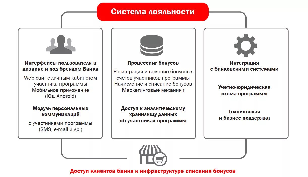 Схема работы программы лояльности. Программа лояльности схема. Программа лояльности для клиентов. Разработка программы лояльности. Сервисы программ лояльности