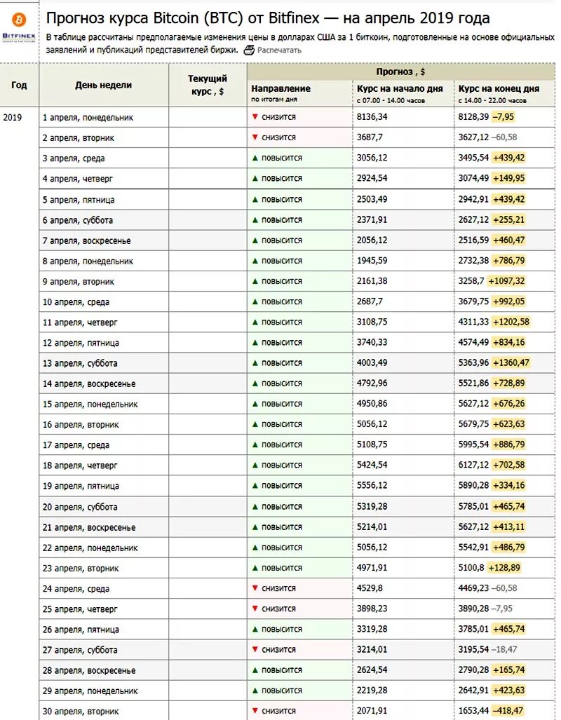 Курс рубля к доллару прогноз таблица. Таблица стоимости биткоина. Стоимость биткоина по годам таблица. Биткоин по месяцам и годам таблица. Биткоин по месяцам таблица.