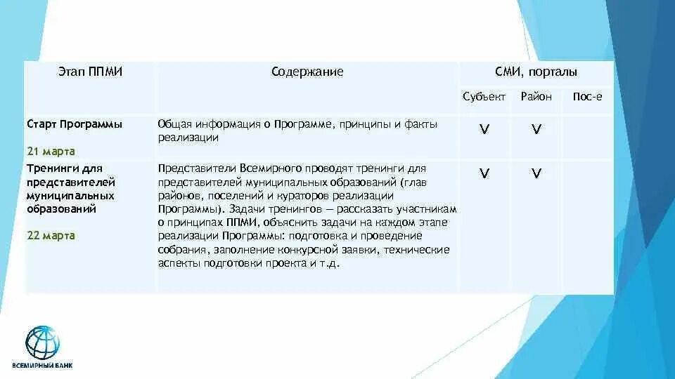 Задачи программы старт. Программа старт. приложение к паспорту проекта местных инициатив. iv. программа поддержки местных инициатив всемирного банка. субъект 123.