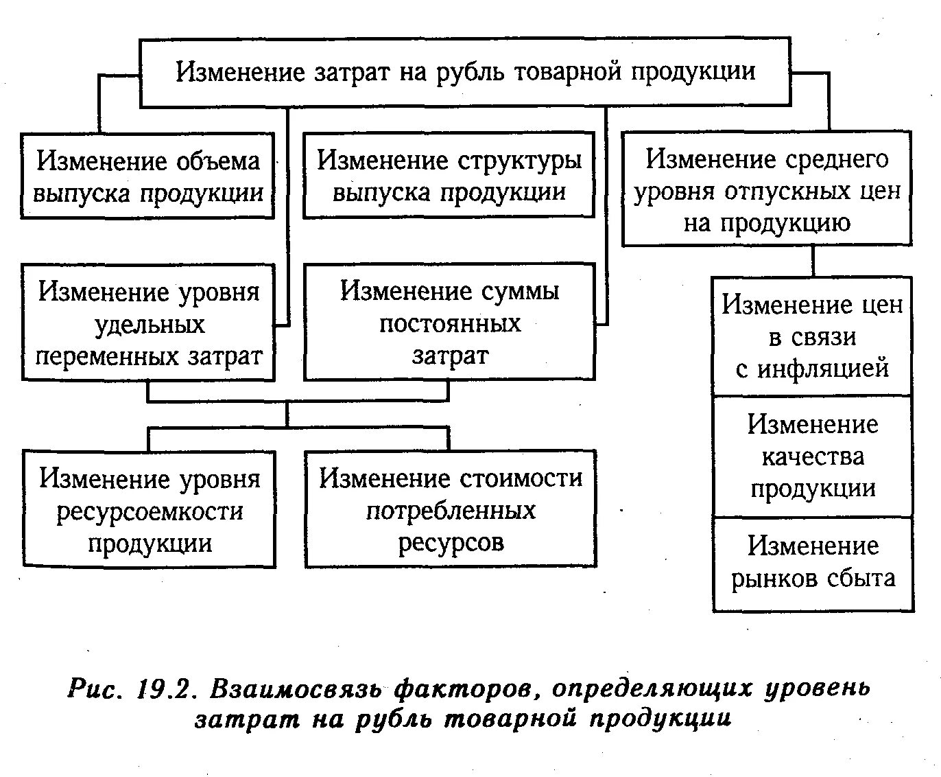 Анализ затрат на 1 рубль товарной продукции. Факторы влияющие на изменение затрат. Факторы влияющие на уровень затрат. Факторы влияющие на себестоимость. Влияние факторов на изменение затрат