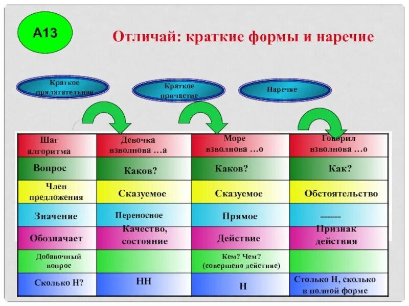 Как отличить краткие. Краткие причастия прилагательные и наречия. Наречие и краткое прилагательное отличия. Как отличить краткое Причастие от краткого прилагательного и наречия. Краткое прилагательное и наречие.