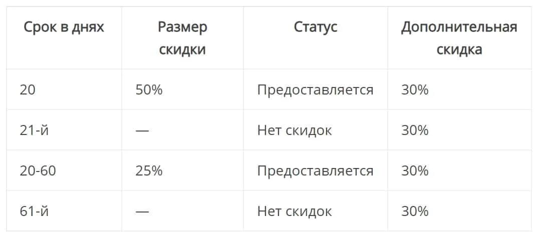 Таблица штрафов ГИБДД со скидкой 50%. На какие штрафы не действует скидка 50 процентов. Скидка 50 процентов на штрафы ГИБДД. Штраф 50 процентов. Штраф гибдд со скидкой 50 процентов