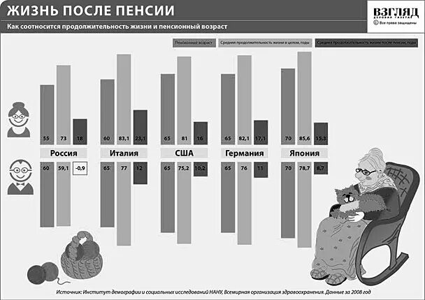 Пенсия в России. Продолжительность жизни после пенсии. Диаграмма пенсионного возраста в России. Средние пенсии в мире.