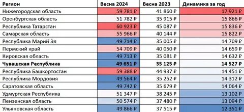 Зарплаты в чувашии