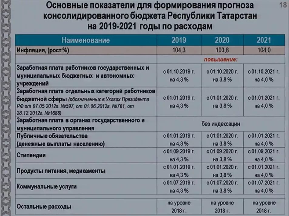 Выплаты в чеченской республике. Бюджет Татарстана. Бюджет Татарстана на 2021. Бюджет Татарстана 2019 год таблица. Государственный бюджет Республики Татарстан.