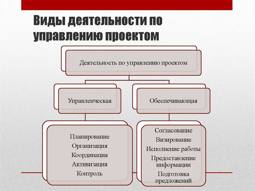 Основная деятельность проектной организацией. Управление проектами виды деятельности. Виды управленческой деятельности. Виды управленческих работ. Методы управления проектами.