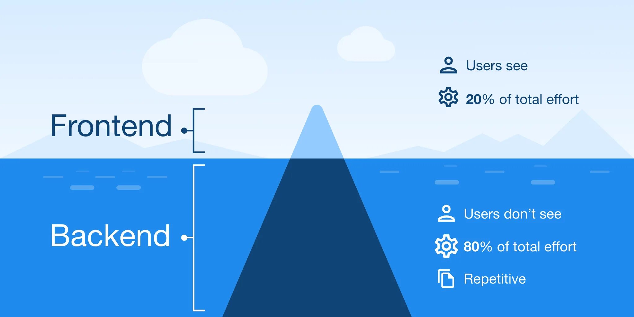 Back end. Фронтенд и бэкенд. backend сайта. что такое фронтенд и бэкенд разработка. front end back end.