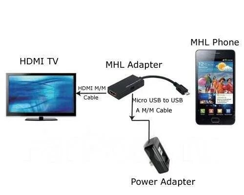 Экран телефона на телевизор через usb. Micro USB 3.0 К HDMI MHL адаптер. Подключение телефона к телевизору через USB кабель андроид. HDMI переходник с телефона на телевизор через блютуз. Как подключить телефон самсунг к телевизору через HDMI.