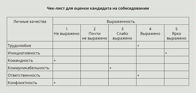 Оценка качеств кандидата