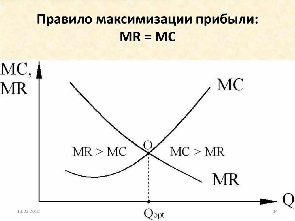 Правила мс. Mr MC максимизация прибыли. График Mr MC. Правило максимизации прибыли. Mr MC В экономике.