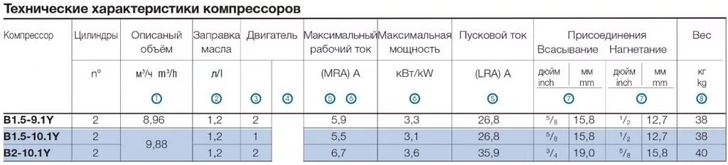 дожимающий компрессор кд-5. компрессорная станция технические характеристики. компрессор 2 квт ток. техническая характеристика компрессора. техническая характеристика компрессора.