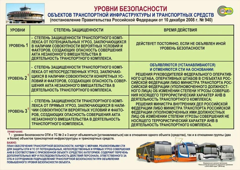 Уровни безопасности объектов транспортной инфраструктуры. Уровни безопасности оти и ТС. 2 Уровень безопасности объектов транспортной инфраструктуры. Объектов транспортной инфраструктуры и транспортных средств.