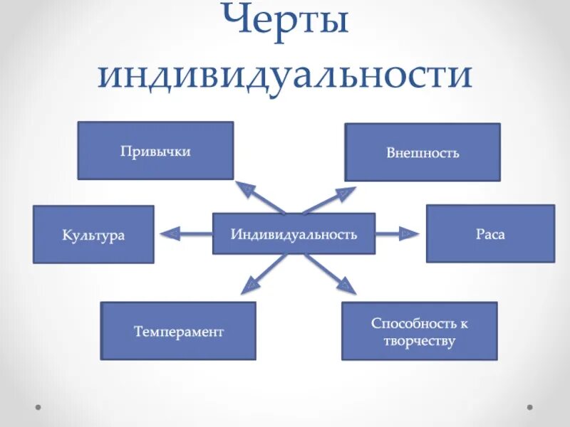 К признакам индивида относится. Черты индивидуальности. Какие черты индивидуальности существуют. Основные черты индивидуальности. Социальные черты индивидуальности.