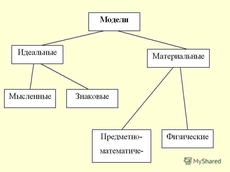 Материальная идеальная ложная. Материальное и идеальное моделирование. Материальные и идеальные модели. Идеальные модели подразделяются на. Примеры идеальных моделей.